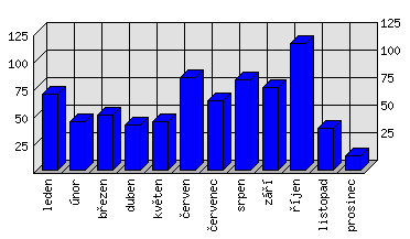 Měsíční statistiky