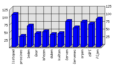 Měsíční statistiky