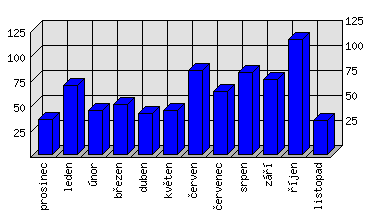 Měsíční statistiky