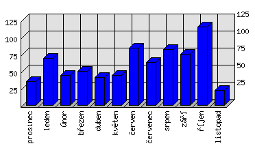 Měsíční statistiky