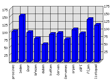 Měsíční statistiky