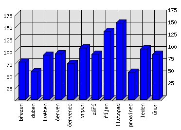 Měsíční statistiky