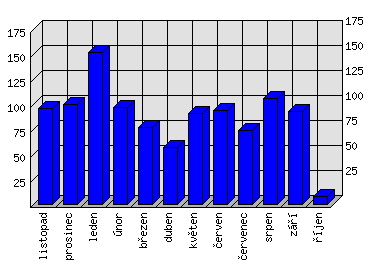 Měsíční statistiky