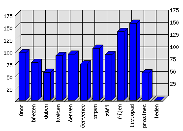 Měsíční statistiky