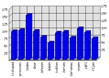 Měsíční statistiky