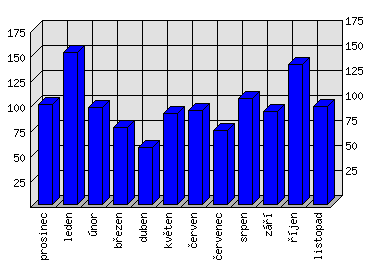 Měsíční statistiky