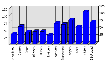 Měsíční statistiky