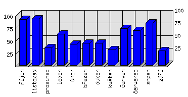 Měsíční statistiky