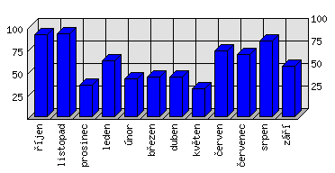 Měsíční statistiky