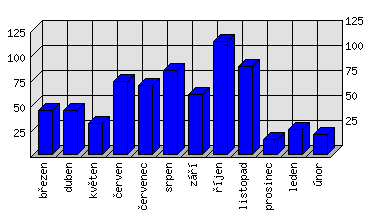 Měsíční statistiky