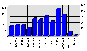 Měsíční statistiky