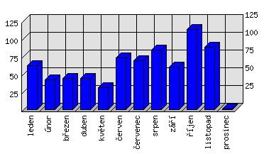 Měsíční statistiky