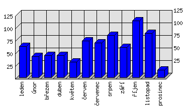 Měsíční statistiky