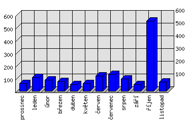 Měsíční statistiky