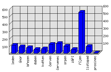 Měsíční statistiky