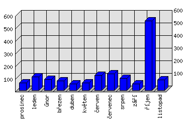 Měsíční statistiky