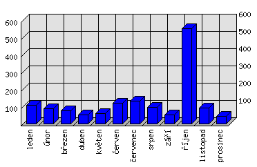 Měsíční statistiky