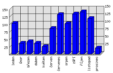 Měsíční statistiky