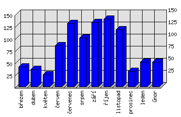 Měsíční statistiky