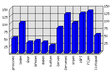 Měsíční statistiky