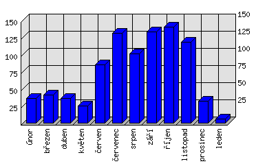 Měsíční statistiky