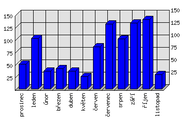 Měsíční statistiky