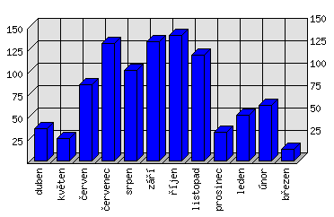 Měsíční statistiky