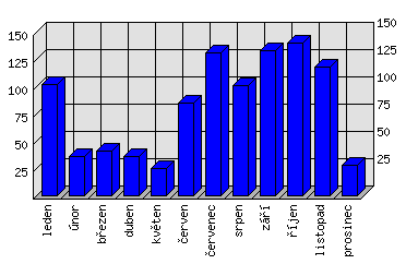 Měsíční statistiky