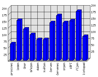 Měsíční statistiky