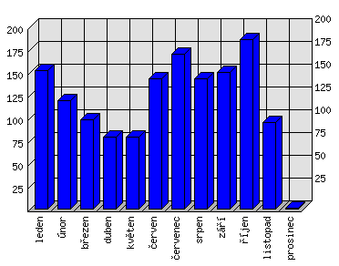 Měsíční statistiky