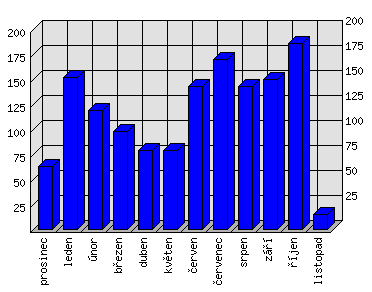 Měsíční statistiky