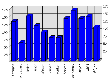 Měsíční statistiky