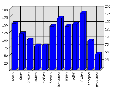 Měsíční statistiky