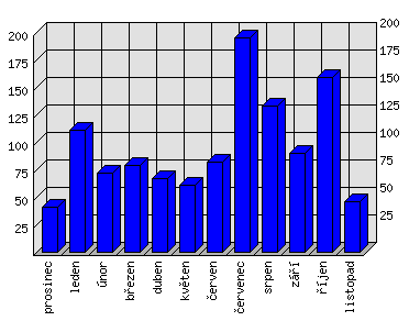 Měsíční statistiky