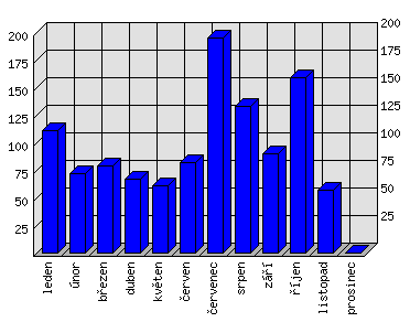 Měsíční statistiky