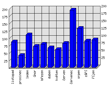 Měsíční statistiky