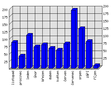 Měsíční statistiky