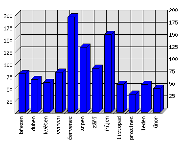 Měsíční statistiky