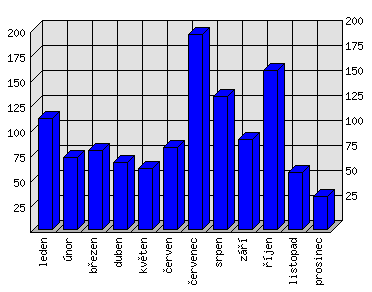 Měsíční statistiky