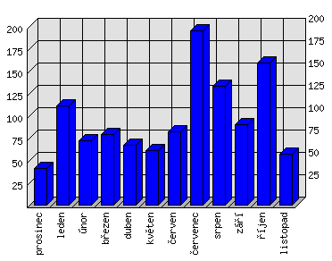 Měsíční statistiky