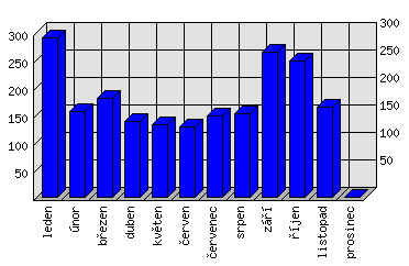 Měsíční statistiky