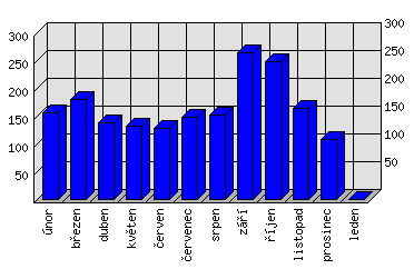 Měsíční statistiky