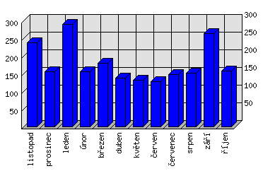 Měsíční statistiky