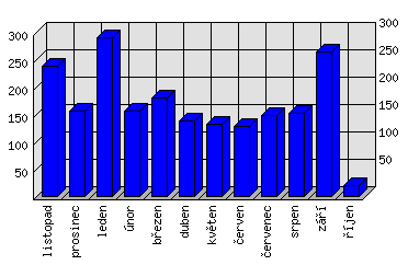 Měsíční statistiky