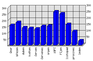 Měsíční statistiky