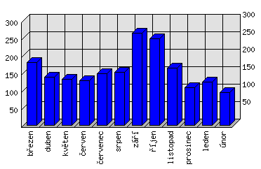 Měsíční statistiky