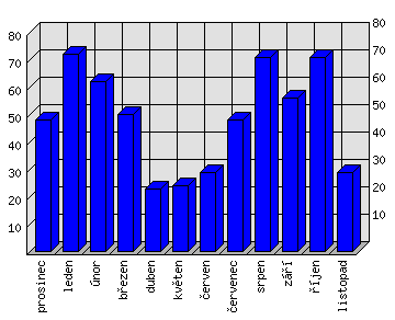 Měsíční statistiky