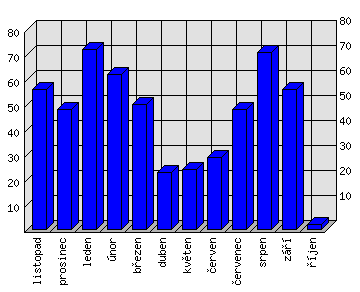 Měsíční statistiky