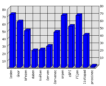 Měsíční statistiky