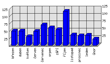 Měsíční statistiky